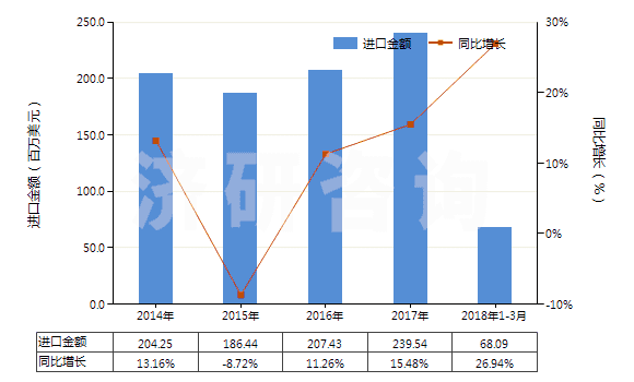 2014-2018年3月中國(guó)其他未裝有附件的塑料制管子(未經(jīng)加強(qiáng)也未與其他材料合制)(HS39173200)進(jìn)口總額及增速統(tǒng)計(jì)